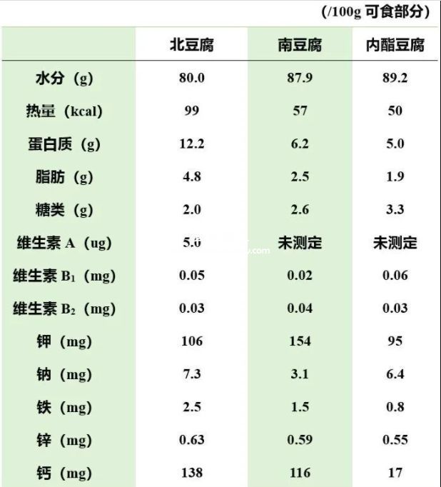豆腐的營養成分表